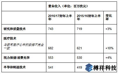 蔡司同期營收增至25.5億歐元，亞洲市場蓬勃